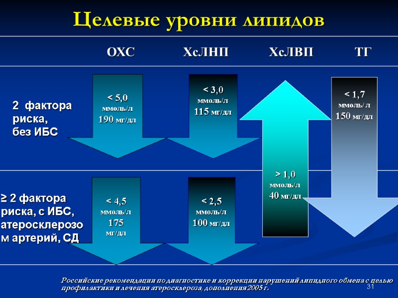 31 Целевые уровни липидов Российские рекомендации по диагностике и коррекции нарушений липидного обмена с